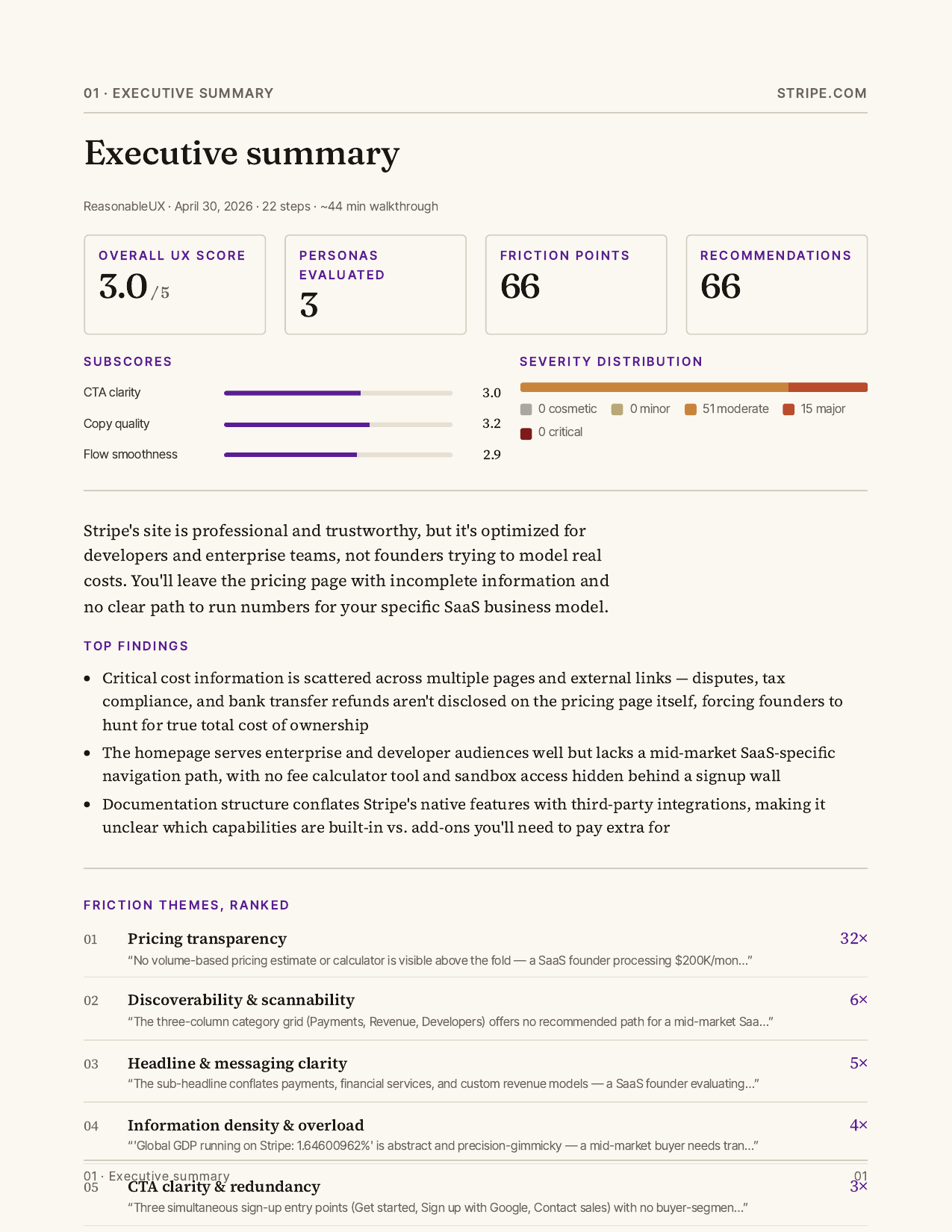 Page 3 — executive summary. Overall UX score 3.0/5, 3 personas evaluated, 66 friction points, 66 recommendations. Severity distribution and ranked friction themes (e.g. Pricing transparency 32×).